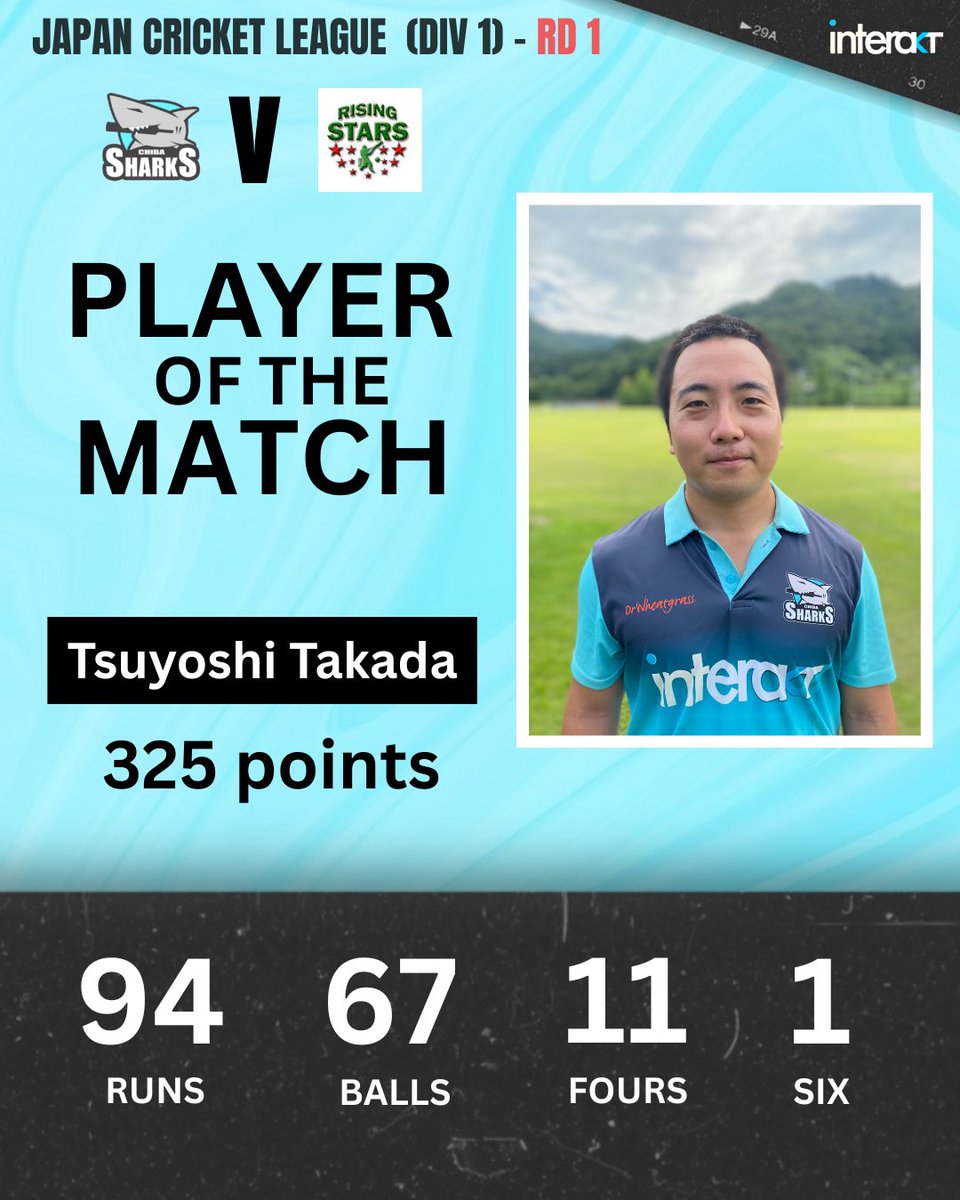 Player Of The Match 👏 

おめでとうTakady❗️ (Takadaddy)

素晴らしい！What a KNOCK!!!!

Takady is our player of the match after a fantastic batting performance and getting his highest score for the Chiba Sharks in JCL Div 1! 

#クリケット　#日本クリケット　#千葉シャークス
#cricket