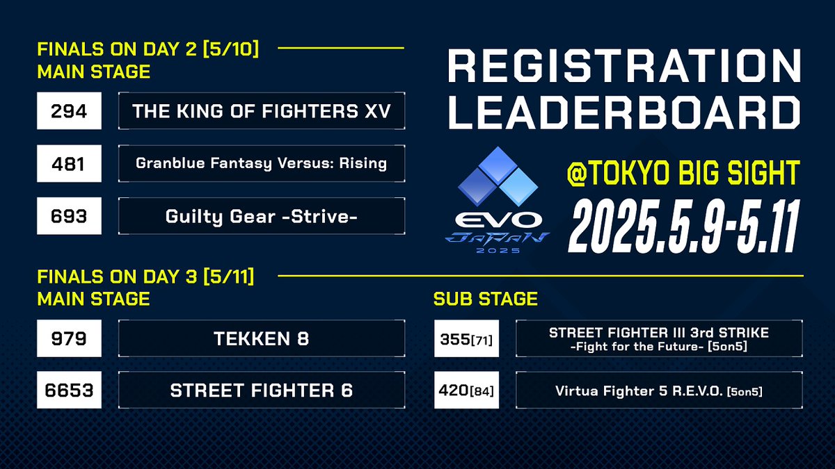 EVO Japan 2025」メイン種目の参加登録者/チーム数が発表に： スト6