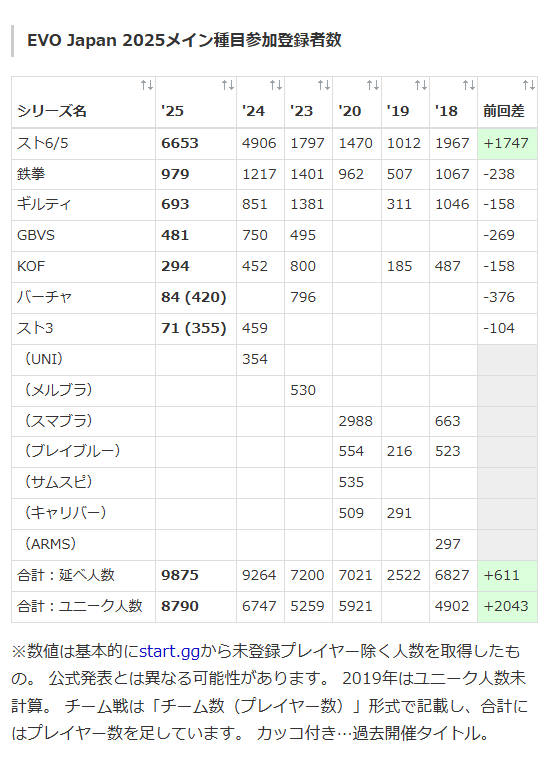 EVO Japan 2025」メイン種目の参加登録者/チーム数が発表に： スト6