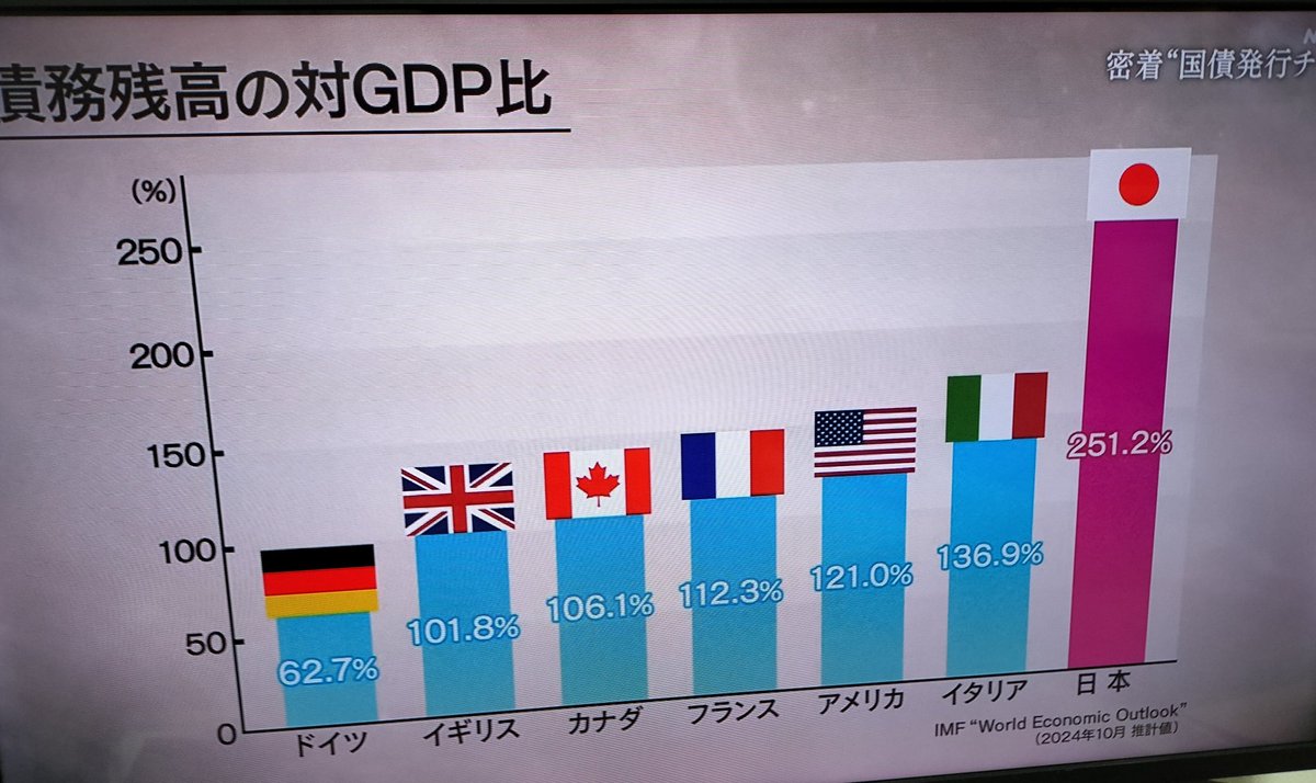 いい加減、この全く意味のない指標を出すのやめなさいよ。 GDPと累積債務残高（本当はただの通貨発行残高）を比較するのに、何の意味があるんですか？  #NHK #NHKスペシャル