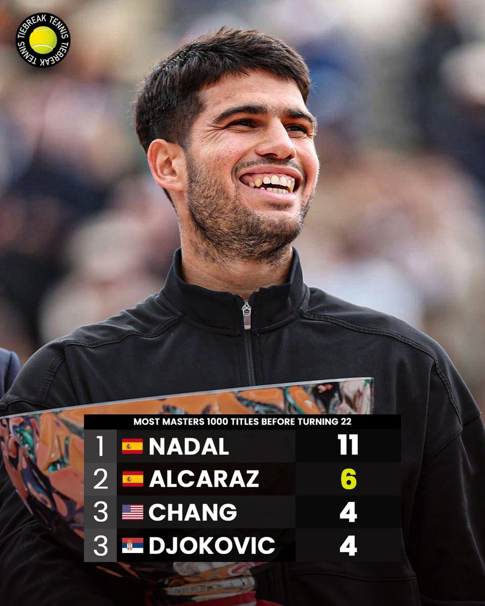 tiebreaktennis_'s tweet image. Smile if you’ve just won 6th Masters 1000 title 😎

📸Getty 
#alcaraz #carlosalcaraz #rolexmcmasters #champion #nadal #tiebreaktennis