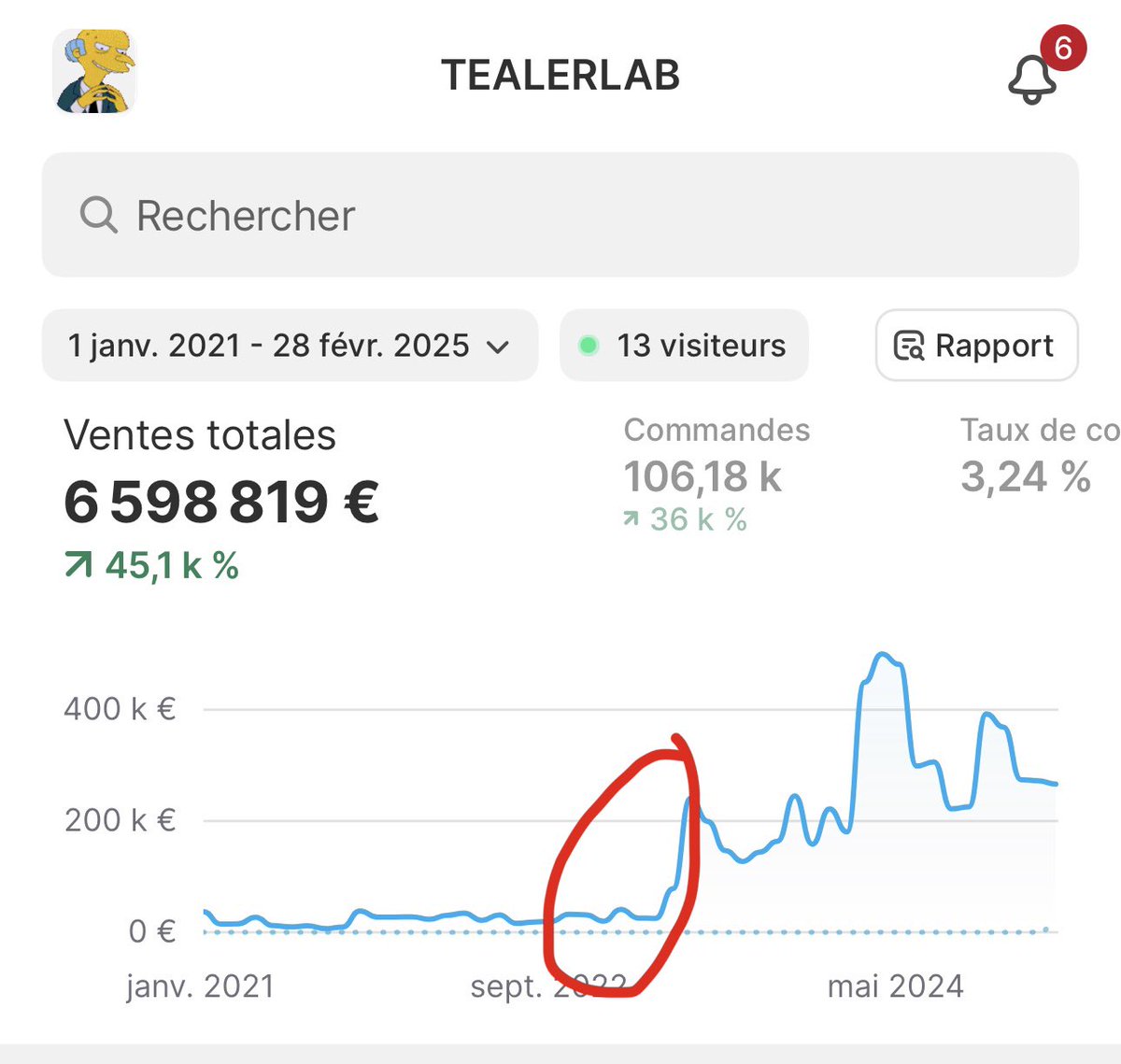 Comme tu le vois, en 1 mois, le CA a fait x10

Le seul paramètre qu’on a amélioré, c’est justement le taux de récurrence d’achat : quand avant, 1 client passait en moyenne 1,8 commandes, aujourd’hui il en passe 6,5

Ce qui nous amène à 75 % de récurrence