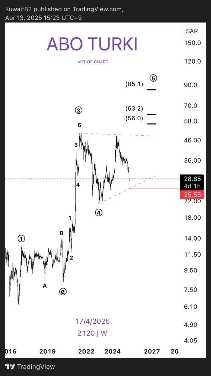 VTC080's tweet photo. #متطورة 
2120

#TASI 
#السوق_السعودي 

Weekly chart 📊 https://t.co/th9kW4nHHb