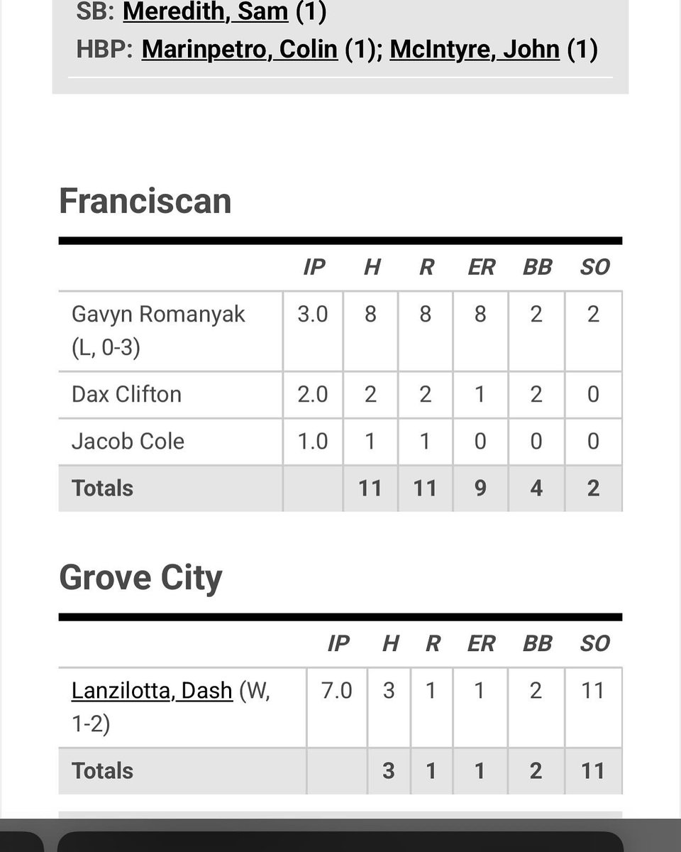7_lanz's tweet photo. @Dlanz1414 with complete game win with 11ks, 1R, 3Hs. #knight_baseball https://t.co/Lm4X5i6yS7