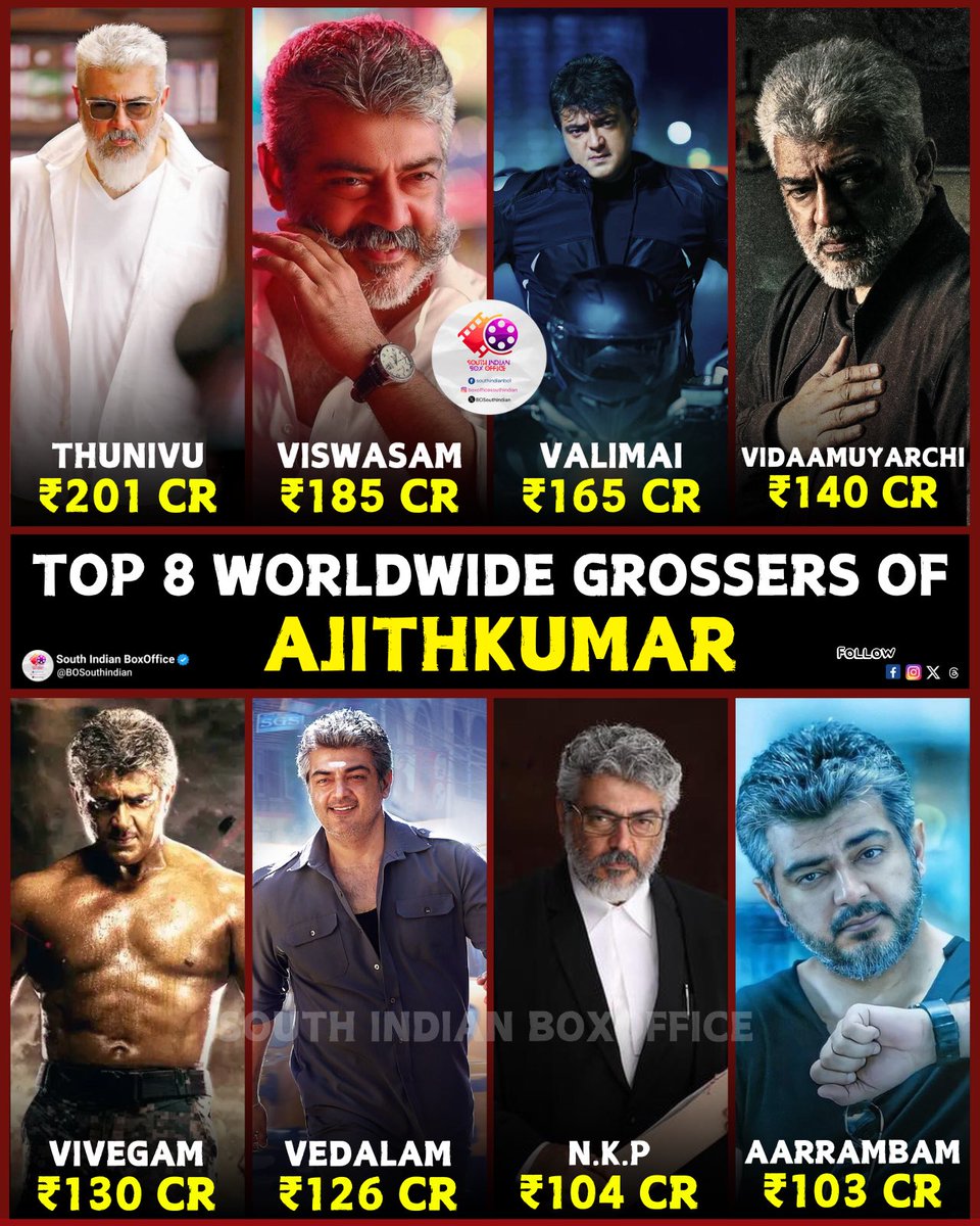 BOSouthIndian's tweet image. Top 8 Worldwide Grossers of #AjithKumar 

1 #Thunivu :  ₹201 Cr
2 #Viswasam :  ₹185 Cr 
3 #Valimai :  ₹165 Cr
4 #Vidaamuyarchi : ₹140 Cr
5 #Vivegam :  ₹130 Cr
6 #Vedalam :  ₹126 Cr
7 #NerkondaPaarvai : ₹104 Cr
8 #Aarrambam : ₹103 Cr

#GoodBadUgly Targeting 4th Spot from