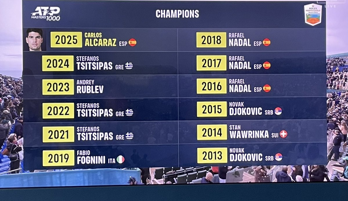 LoliLondon's tweet image. Titles &amp;amp; Winners
#ROLEXMCMASTERS