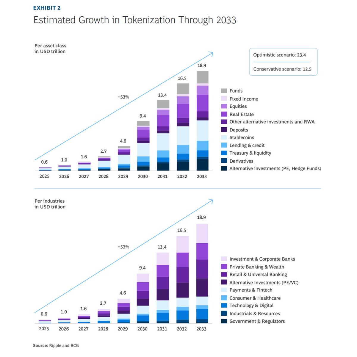 rodaskarov's tweet photo. Tokenized real-world assets are projected to grow from $0.6T in 2025 to $18.9T by 2033 as blockchain adoption accelerates across global finance.
@tradeleaf & @fineximai πππ
#tradeleaf #finexim #fineximbank #blockchain #rwa #tokenization #crypto #tlf #fnx $TLF $FNX https://t.co/0KPDG3q6Or