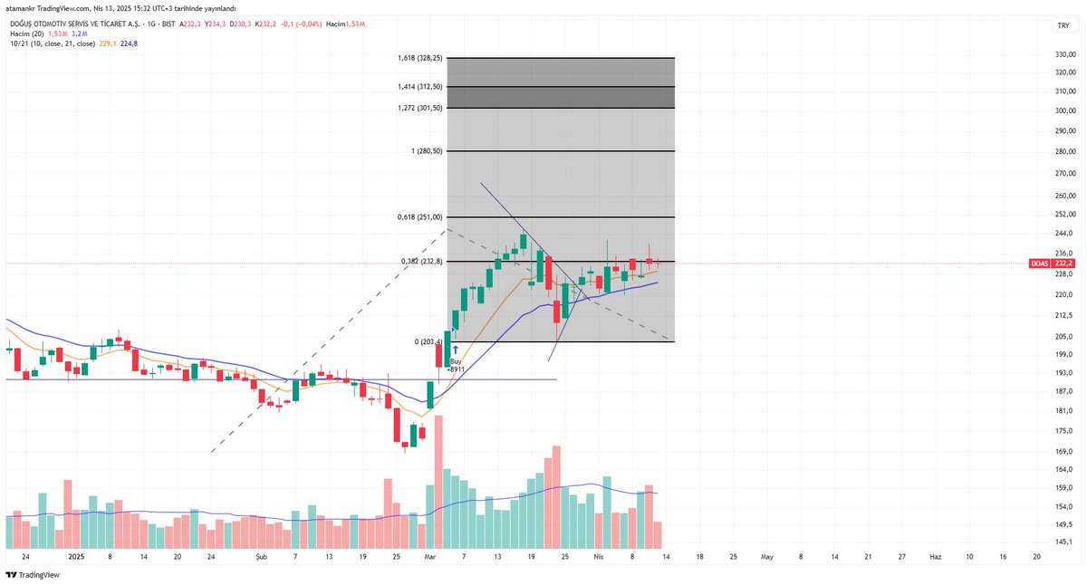 #doas 
-Kırılım gelmesi durumunda dirençler fibo seviyeleri üstte mevcut.
-Endekse nazaran daha diri duran hisse.
#xu100 #xu30 #bist100 #bist30 #borsa #borsaistanbul #bist #eregl #garan #sahol #kchol #sasa #hekts #tuprs #bımas #viop #viop30