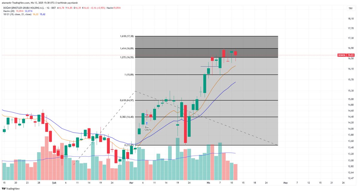 #DOHOL 
-Yine endekse nazaran pozitif ayrışanlardan
-Diri duruyor 10 günlük ho destek alabilir yukarıda fibo seviyeleri dirençler mevcut.
#xu100 #xu30 #bist100 #bist30 #borsa #borsaistanbul #bist #eregl #garan #sahol #kchol #sasa #hekts #tuprs #bımas #viop #viop30