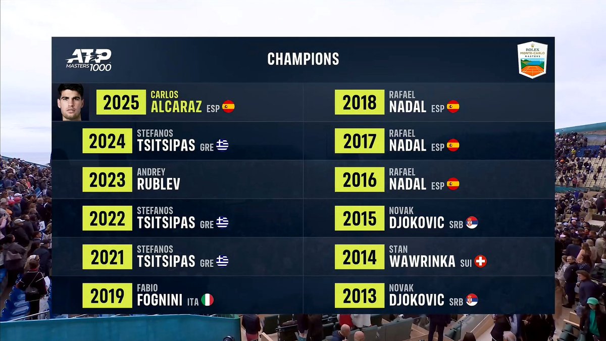 ATP_Entry's tweet image. Monte Carlo 🇲🇨 - Champions: #RolexMonteCarloMasters #RolexMCMasters #ATPTour #ATP #tennis #ATP1000 #ATPMasters