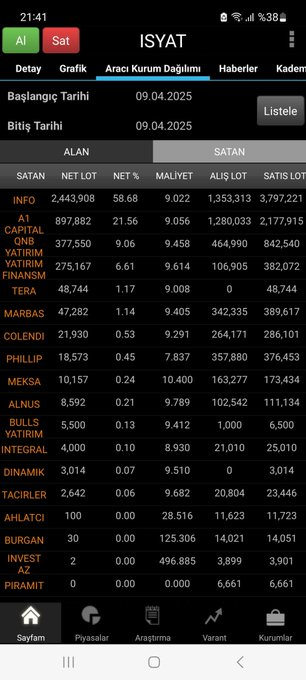 #ISYAT İlk resim 7-8 Nisan tarihlerinde İNFO ve A1 CAPİTAL kurumlarının 8.50 lira ortalamayla aldığı 3.63 milyon lot

2. Resim söz konusu payların bugün 9.02 lira ortalamayla satılması

Kısa vadede 3 tavan (bugünde tavanı gördü) alıp malı verdiler. Benim analizimden sonra alım