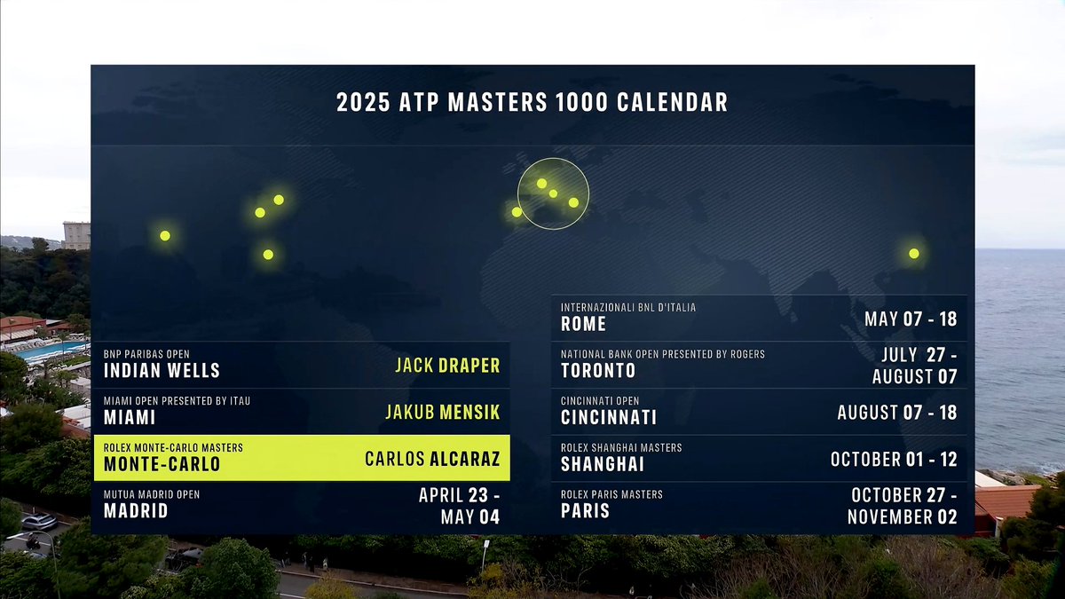 ATP_Entry's tweet image. 2025 ATP Masters 1000 Calendar: #RolexMonteCarloMasters #RolexMCMasters #ATPTour #ATP #tennis #ATP1000 #ATPMasters