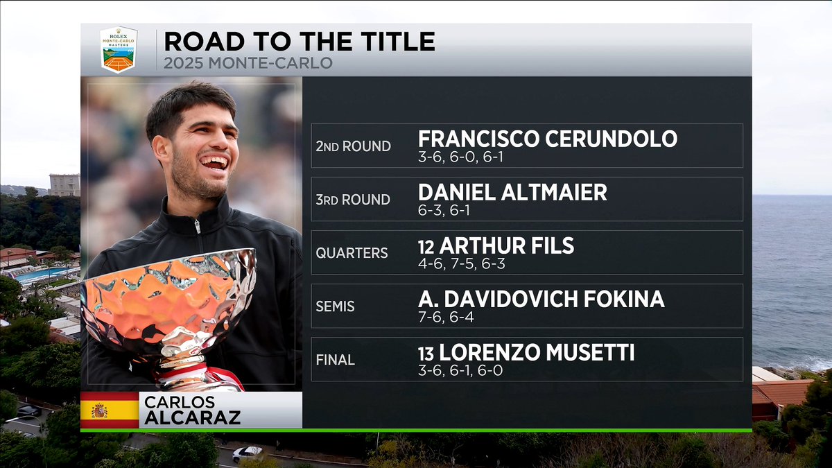 ATP_Entry's tweet image. Carlos Alcaraz 🇪🇦 - Road to the title: #RolexMonteCarloMasters #RolexMCMasters #ATPTour #ATP #tennis #ATP1000 #ATPMasters