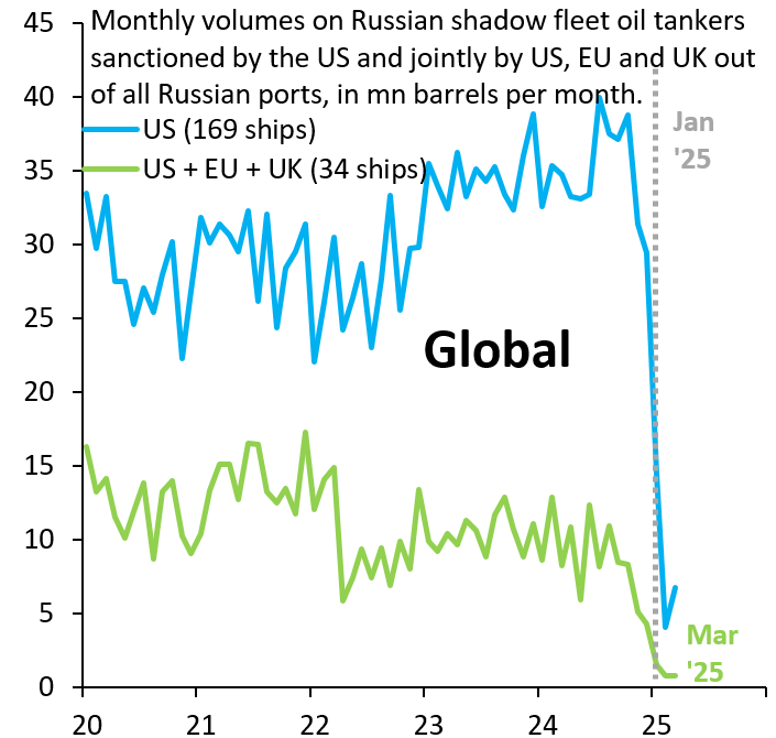 Robin Brooks (@robin_j_brooks) on Twitter photo We built a database of the Russian shadow fleet. The US in January sanctioned many ships. Activity in those vessels is down 85% (blue). Some shadow fleet ships are sanctioned jointly by the US, EU and UK (green). Activity for those is down 93%. Sanctions work! With <a href="/econ_harris/">Ben Harris</a> We built a database of the Russian shadow fleet. The US in January sanctioned many ships. Activity in those vessels is down 85% (blue). Some shadow fleet ships are sanctioned jointly by the US, EU and UK (green). Activity for those is down 93%. Sanctions work! With <a href="/econ_harris/">Ben Harris</a>