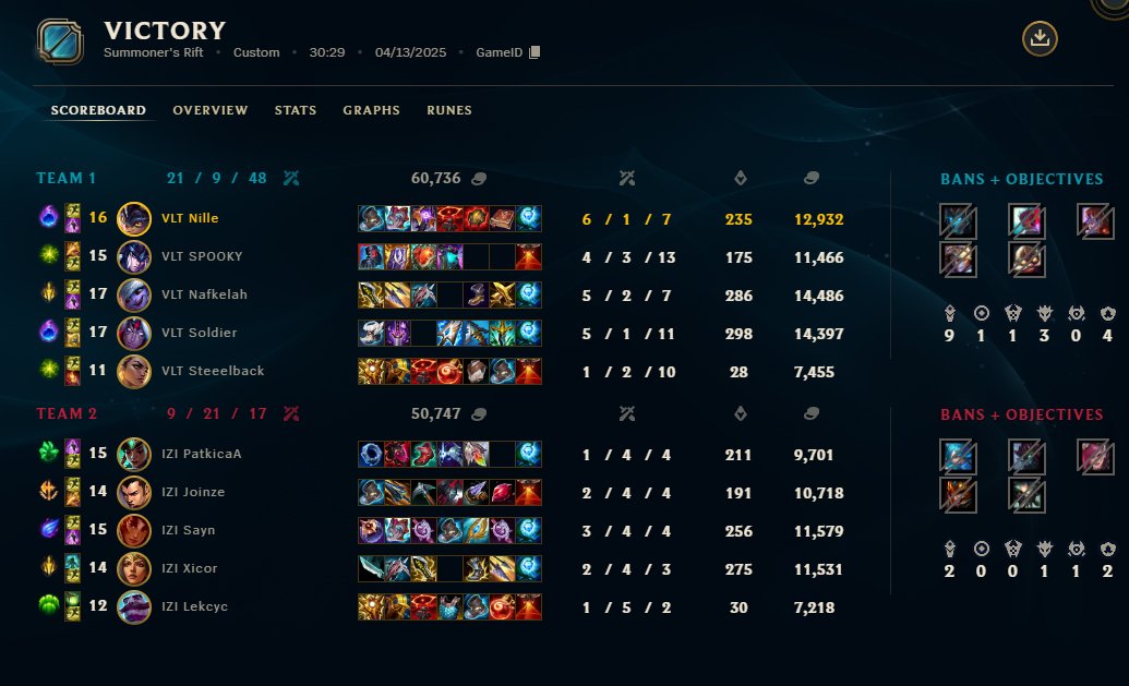 2-0 better game today but could be cleaner still ggs