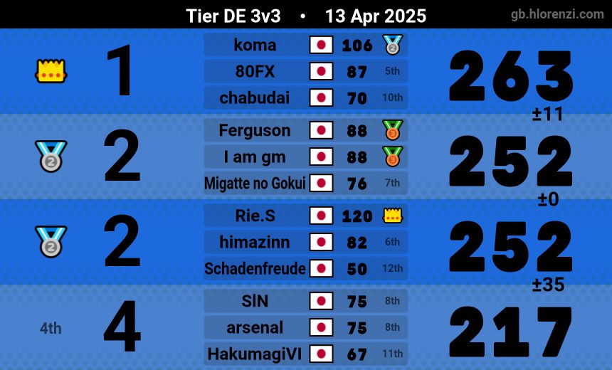 reader6451's tweet image. これで勝てないからおもんない
だるすぎ