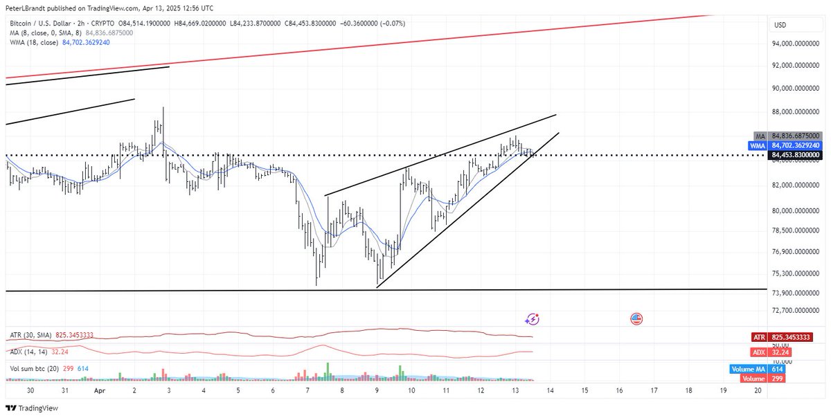 PeterLBrandt's tweet photo. The advance off the Apr lows looks more corrective than it does impulsive (to borrow from the lexicon of EW traders) $BTC 
BTW, I've never used EW to trade and would never consider doing so. If it works for you, all the more power to you. Please do not reX this with wave counts https://t.co/yg5XmV1HgZ