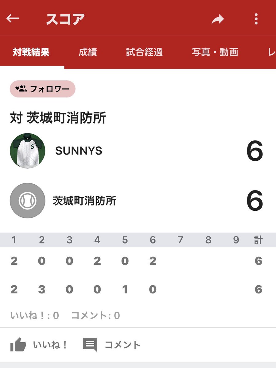 th_taira's tweet photo. 4/13(日)茨城町春季大会準決勝🏟️
茨城町消防所様
6-6引き分け　じゃんけん5-4⚪️勝
初回先頭打者弾など２点を先制！
すぐに逆転されましたが、何とか粘り同点まで持っていくことができました！
最後はじゃんけんという運で何とか勝利しました…　対戦ありがとうございます😊 https://t.co/72WJdKA8dG