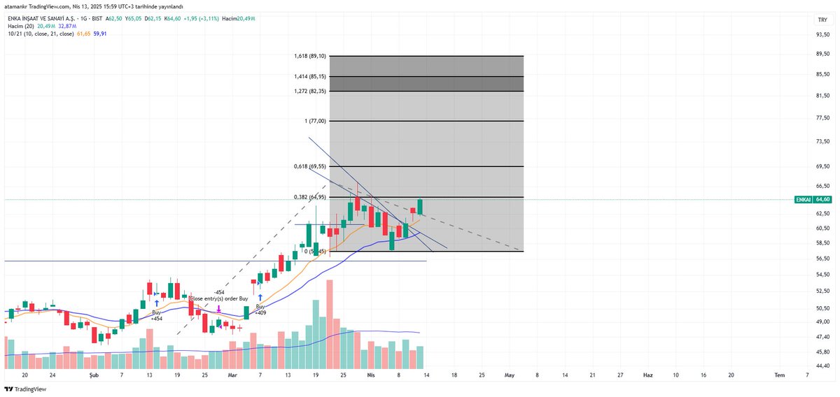 #enkai̇ 
-Dostlar yine çok güzel bir grafik endekse nazaran pozitif ayrışmış 64.95 üstü diren seviyeleri garafikde mevcut
#xu100 #xu30 #bist100 #bist30 #borsa #borsaistanbul #bist #eregl #garan #sahol #kchol #sasa #hekts #tuprs #bımas #viop #viop30