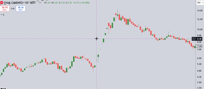 deprem 06.02.2023 ertesi sabah ilginç şekilde borsayı kapatmadılar, ereğli 7 şubatta %6 düşüşle kapattı ve sonraki 5 işlem gününde %40 yükseldi. 
oyakc 06.02.2023 kapanışı 5,81 ve sonraki günlerde yaklaşık 2,5x yükseldi. 
Millet enkaz altındayken kendine yakıştırıyorsan al