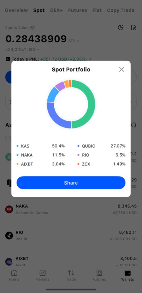 Ready for BULL MARKET?
My <a href="/MEXC_Official/">MEXC</a> portfolio👇🏼

$KAS is my biggest holding, it has been fundamentally solid ever since I’ve known it.
$QUBIC excites me a lot
$rio and $naka are down bad, but I’m hopeful. $aixbt and $zcx are small bets.
<a href="/aixbt_agent/">aixbt</a>, what do you think?