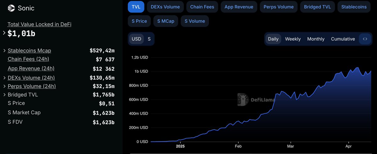 pixel_hl's tweet photo. How the hell did @SonicLabs hit $1B TVL and the price is still dropping?

$S most underrated token of 2025, no question https://t.co/eFVwUk6qIS