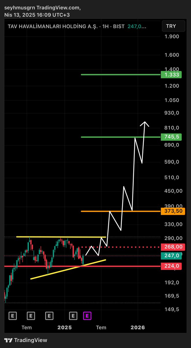 BaskanTeknik's tweet image. #TAVHL ; tl grafik, senaryom✍🏻🎯✌🏻(ytd)