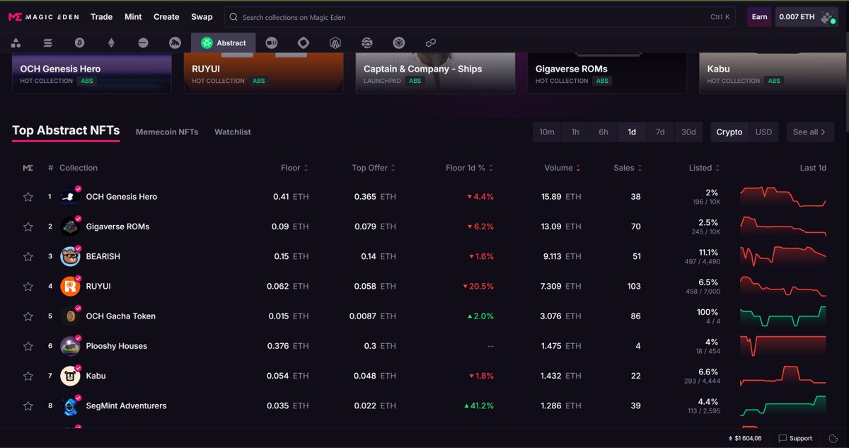 ballardana920's tweet photo. 🚀 SegMint storms back into Magic Eden's Top 10 Abstract NFTs! +41.2% floor spike, 39 sales in 24h. Big moves happening 📷 #NFTs #SegMint #MagicEden
👀 https://t.co/I7MyZ5ZUJu