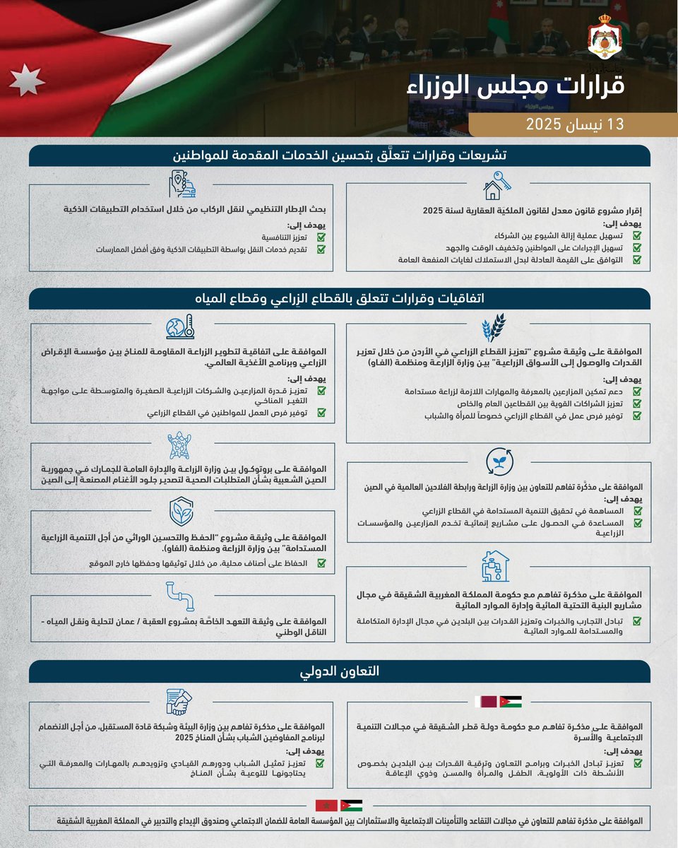 PrimeMinistry's tweet photo. أقر مجلس الوزراء في جلسته التي عقدها اليوم الأحد، مشرو�� قانون معدل لقانون الملكية العقارية لسنة 2025، والذي يهدف إلى تسهيل عملية إزالة الشيوع بين الشركاء.

تعرف على أبرز قرارات المجلس لهذا اليوم: https://t.co/1qoH4QUby4