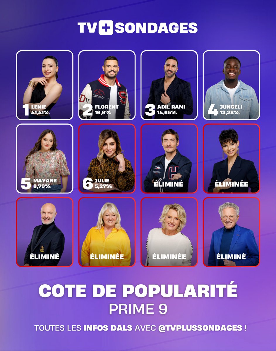Cote De Popularité #DanseAvecLesStars ✨

🔴 Lenie récupère plus de 41,41% des votes du sondage ! 🔴

Le TOP 3 :
🥇 : Lenie
🥈 : Florent
🥉 : Adil Rami

🗳️ Réouverture des votes au début du prime 10 !

👉 Abonnez-vous pour ne rien manquer !

| #DALS