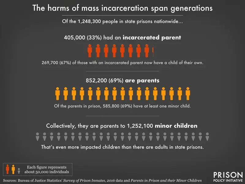 If you want to understand who incarceration helps and who it hurts, look at how many people in state prisons today grew up with an incarcerated parent.