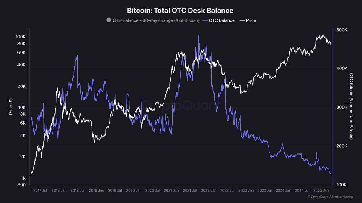 Web3Niels's tweet photo. #Bitcoin OTC desks are drying up — and that’s a BIG deal.

Why?

Because when big whales and institutions buy BTC, they do it quietly through OTC. https://t.co/RH2bVpLsYq