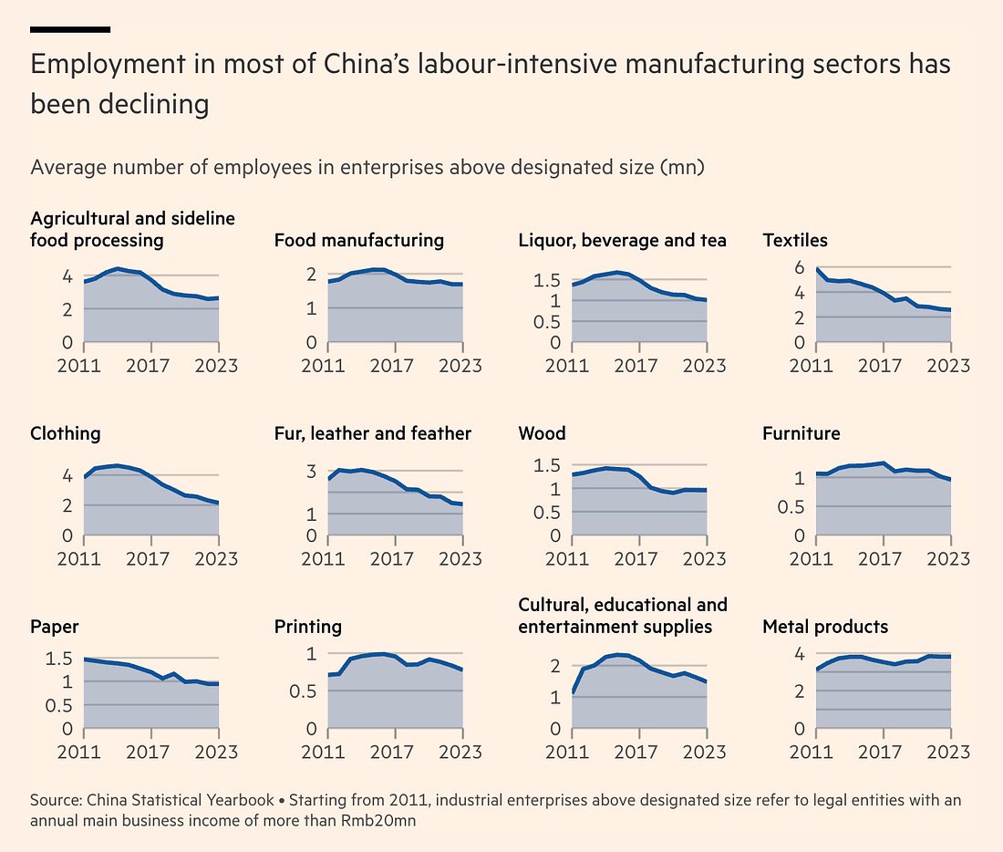John G. Murphy (@jgodiasmurphy) on Twitter photo China has lost 7.4 million manufacturing jobs since 2011 in labor-intensive subsectors like textiles and clothing, writes the <a href="/FT/">Financial Times</a> China has lost 7.4 million manufacturing jobs since 2011 in labor-intensive subsectors like textiles and clothing, writes the <a href="/FT/">Financial Times</a>