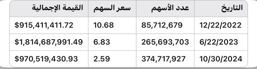 ali_bin_7md's tweet photo. حسب ما ورد في التغريدة للأخ 
@EngSam0701 

يتبين أن صندوق الاستثمارات اشترى في 
#لوسيد على ثلاث دفعات .. 
ومتوسط شراء PIF حسب Chat GPT 
يساوي = 5.09 .. 

رد Chat GPT : 
لحساب متوسط سعر شراء صندوق الاستثمارات العامة (PIF) في شركة لوسيد (Lucid) بناءً على البيانات في الصورة، نستخدم المعادلة التالية:

المتوسط المرجّح = مجموع (عدد الأسهم × سعر السهم) ÷ مجموع عدد الأسهم

⸻

تفصيل الصفقات الثلاث:

موجود في الصورة المرفقه 
⸻

الحساب:

مجموع الأسهم:
85,712,679 + 265,693,703 + 374,717,927 = 726,124,309 سهم

مجموع القيمة:
915,411,411.72 + 1,814,687,991.49 + 970,519,430.93 = $3,700,618,834.14

إذن، متوسط شراء صندوق الاستثمارات العامة في سهم لوسيد هو تقريبًا: 5.09 دولار للسهم الواحد.
