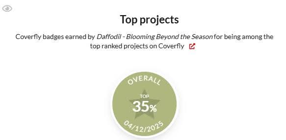 ShreeAuthor's tweet photo. My books 'Silent Invaders' and 'Daffodil - Blooming Beyond the Season' have climbed up the rankings in @Coverfly , #SilentInvaders has acquired the top 25% ranking amongst the 206,344 projects while #Daffodil has bagged the overall top 35% rank. Below are the badges. #Highlights https://t.co/m3wLG88sjd