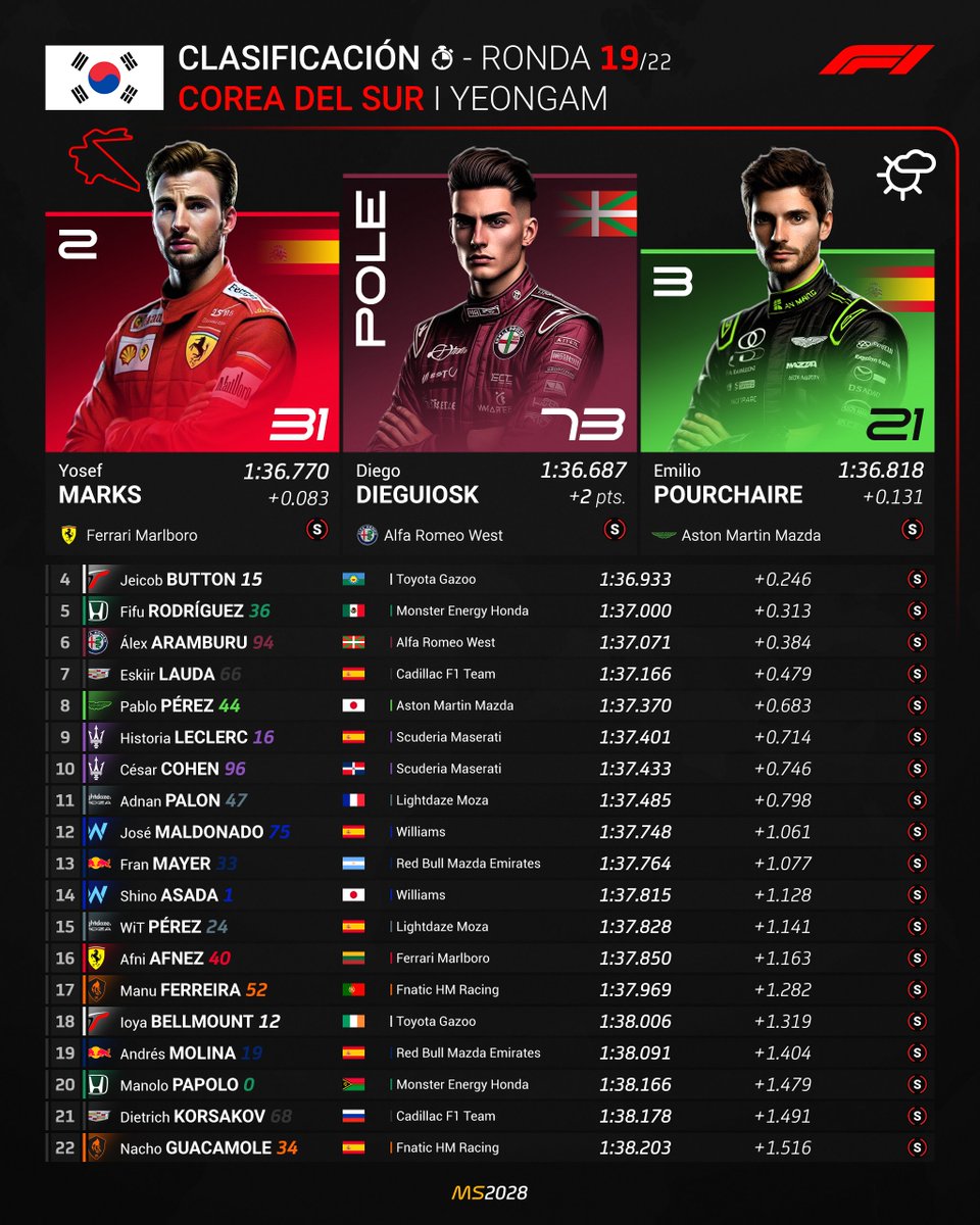 MundialSimGP 🏁 (2029) tweet media