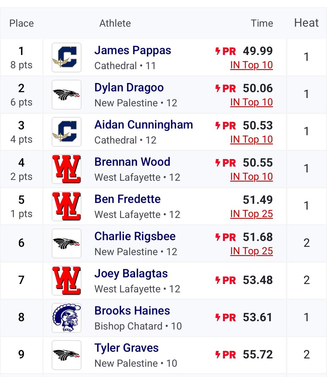Pappas and Cunningham PR in the 400m! Both cracking the top 10. Pappas #5 and cracking 50! Cunningham #8
☘️💨