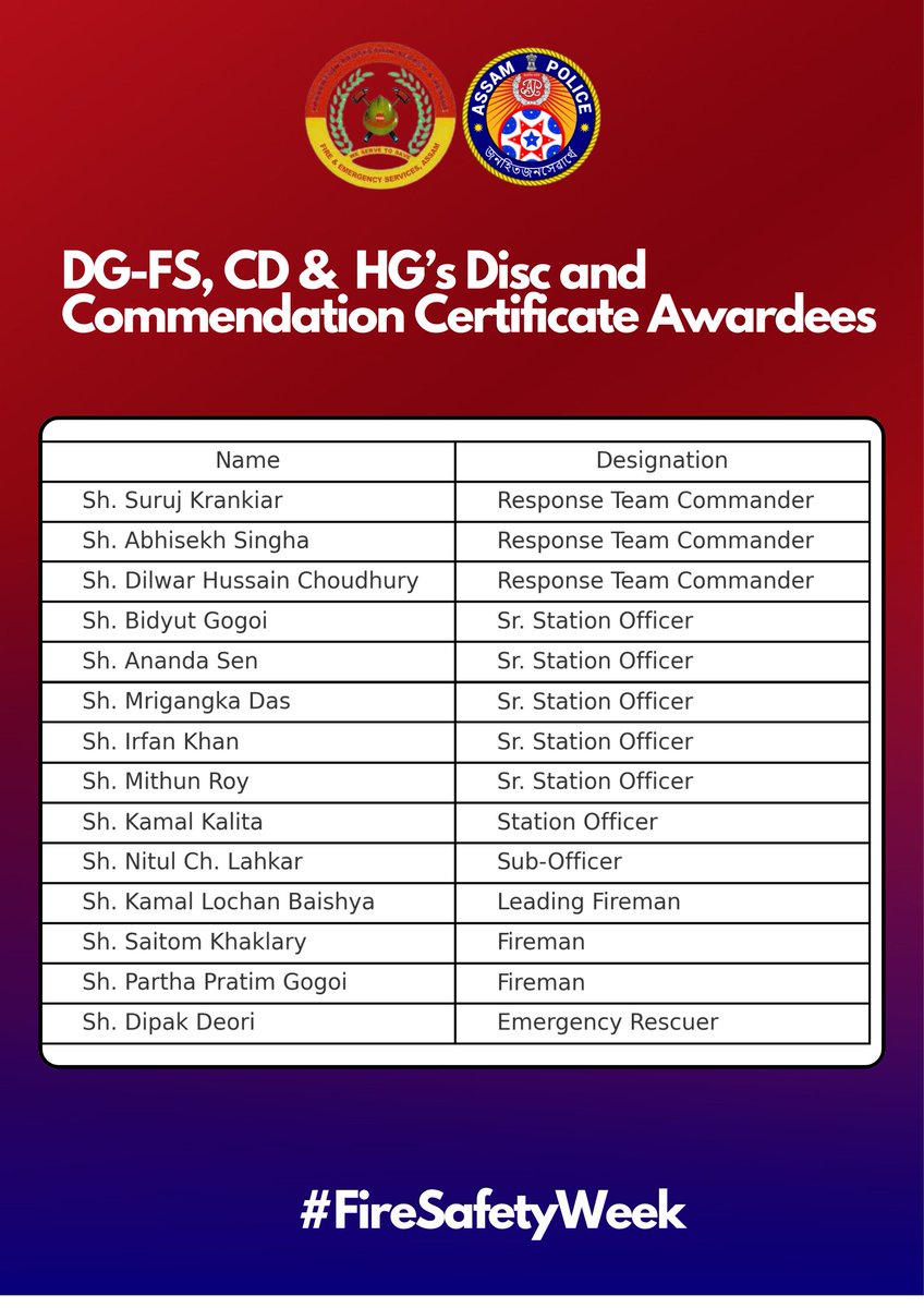 Assam Police (@assampolice) on Twitter photo Celebrating Courage and Commitment!
Proud to announce that 14 of our dedicated <a href="/FnESAssam/">Fire and Emergency Services Assam</a> personnel have been honored with the DG-FS, CD & HG’s Bronze Disc and Commendation Certificate from GoI, on Fire Service Week.
Their bravery protects us all.
<a href="/himantabiswa/">Himanta Biswa Sarma</a> <a href="/HardiSpeaks/">Hardi Singh</a> Celebrating Courage and Commitment!
Proud to announce that 14 of our dedicated <a href="/FnESAssam/">Fire and Emergency Services Assam</a> personnel have been honored with the DG-FS, CD & HG’s Bronze Disc and Commendation Certificate from GoI, on Fire Service Week.
Their bravery protects us all.
<a href="/himantabiswa/">Himanta Biswa Sarma</a> <a href="/HardiSpeaks/">Hardi Singh</a>