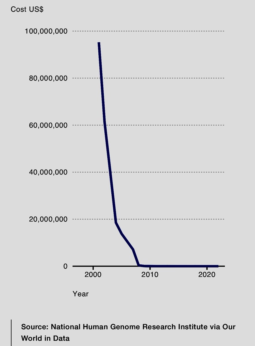 Albert Koong, MD PhD (@ackoongmdphd) on Twitter photo Cost for sequencing #HumanGenome over the last 2 decades. Paves the way for advances in #PersonalizedMedicine. #DNA Cost for sequencing #HumanGenome over the last 2 decades. Paves the way for advances in #PersonalizedMedicine. #DNA