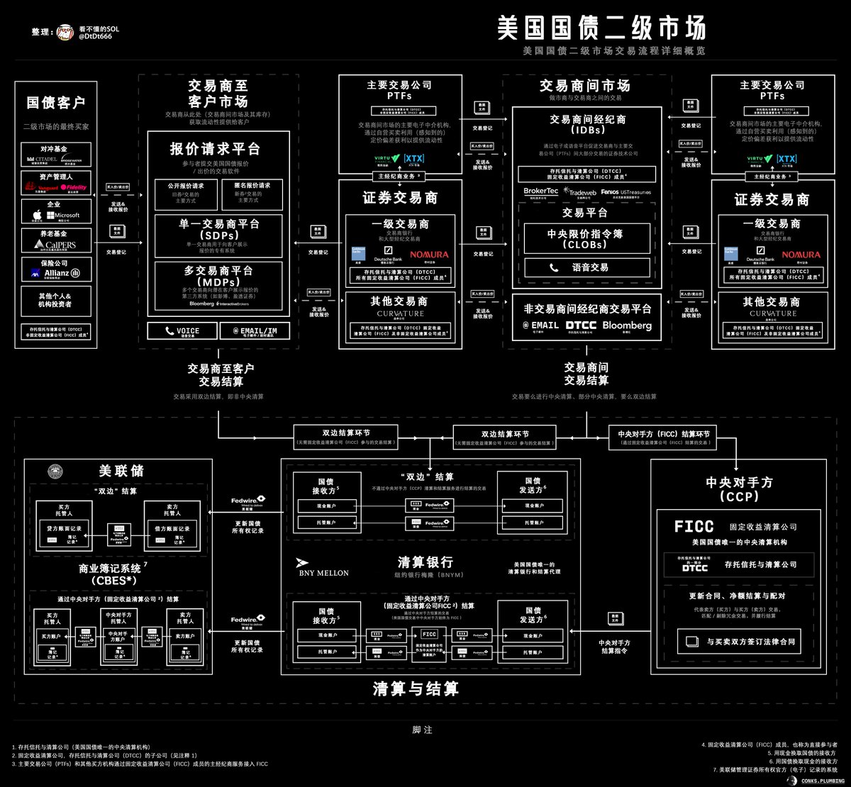 有兄弟问，美债的二级市场交易流动性框架还不明白， 究竟美国欠了多少国家的钱？还是欠了全世界的钱？ 美债所产生的利息怎么还？  美国又是通过怎样的方式还债的？ 会不会欠钱不还？这谢还搞不懂，希望科普一下。 为此我特意话了3个小时整理此图，方便兄弟们快速了解美国 ...