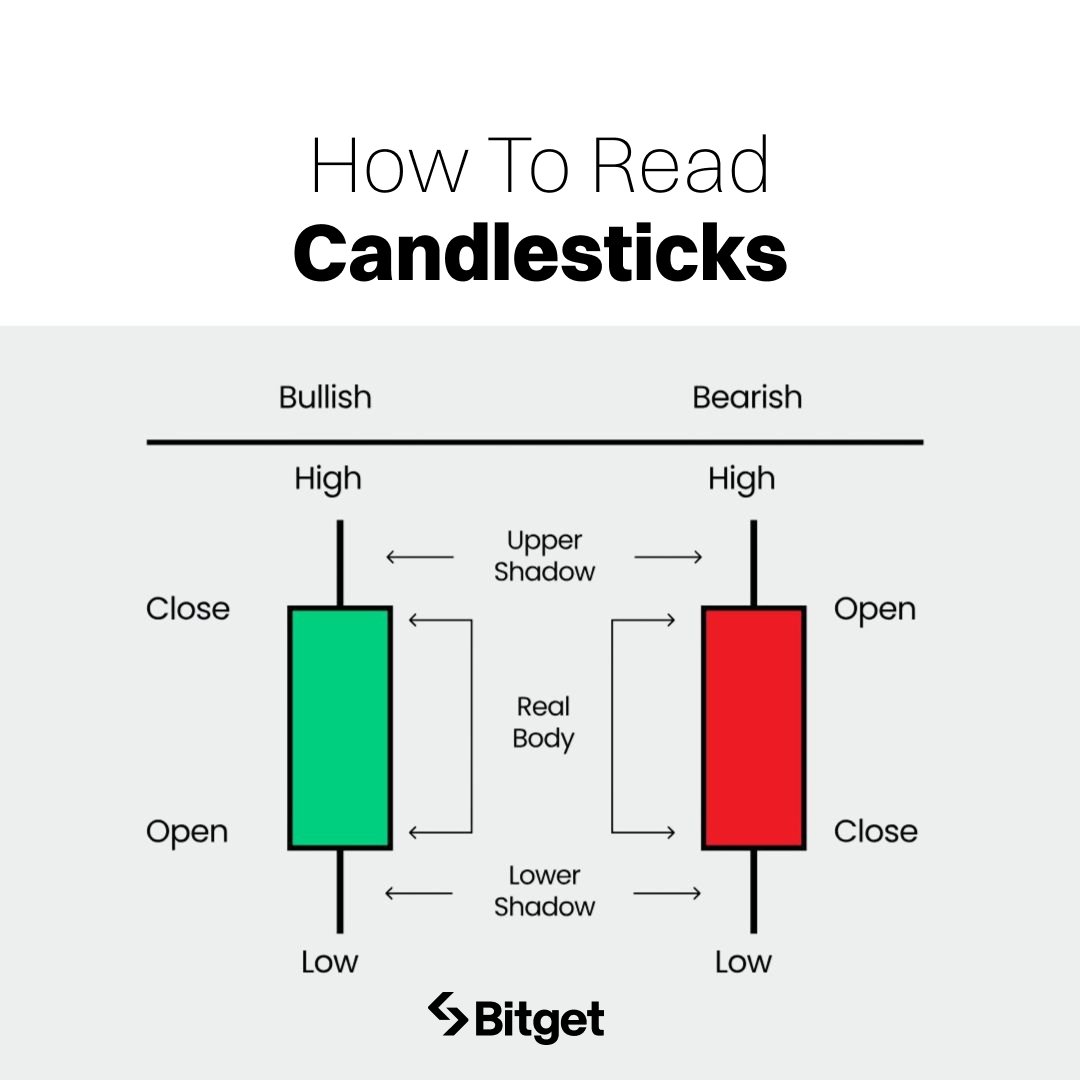 #BitQuest Day 2️⃣: How to read candlesticks?

You’ve seen these red and green stick thingies before.
They're called candlesticks, and they tell a story.
Here’s how to read one in 30 seconds 🧵👇🏿

📍 RT + follow <a href="/BitgetAfrica/">Bitget Africa</a> to boost chances