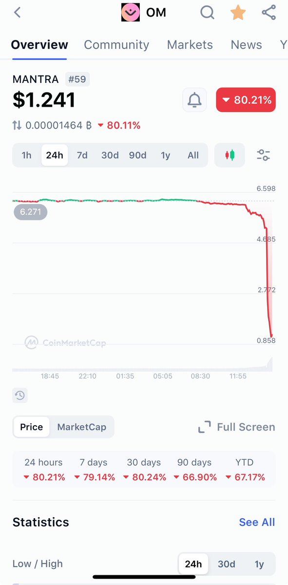 🚨I TOLD YOU TO STAY AWAY FROM $OM

$OM just got rugged and dropped 80%! 

$Chex is the next scam to be rugged, stay careful! 

<a href="/Barnzooor/">Chris Barnes</a> <a href="/2cute2capitul8/">Kassy the RWA Editor</a> told you I was right about $OM stop defending $Chex because they’re next!