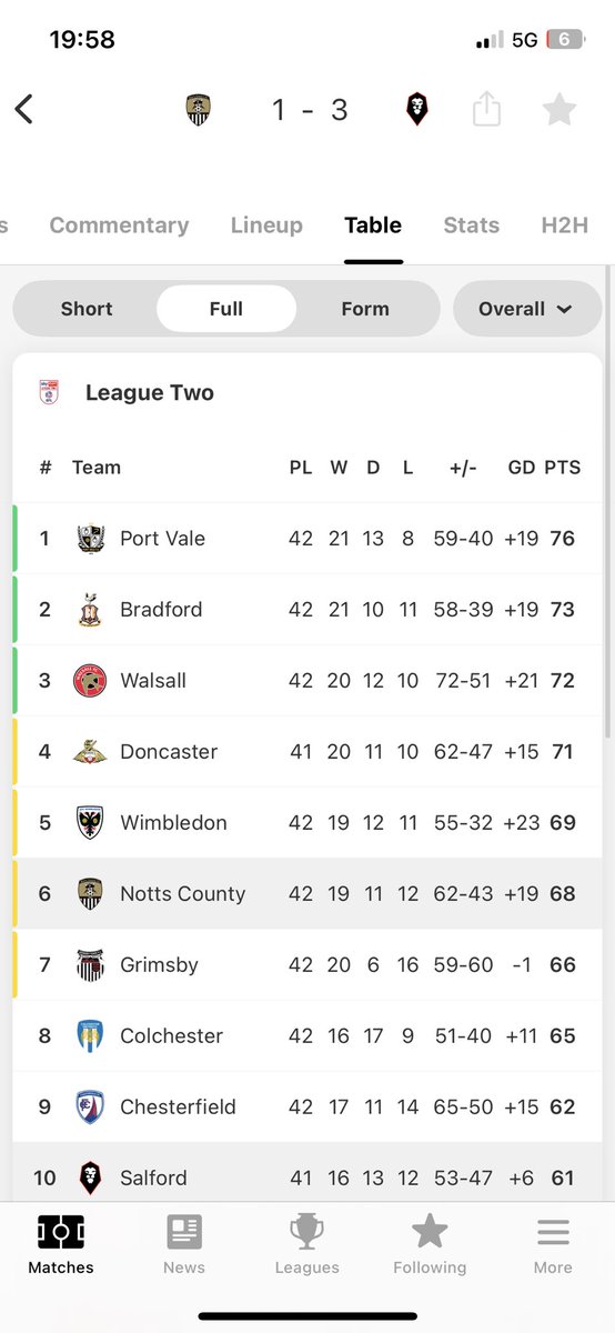 No riling intended, would you of taken this at the start of season with 4 to play 👀