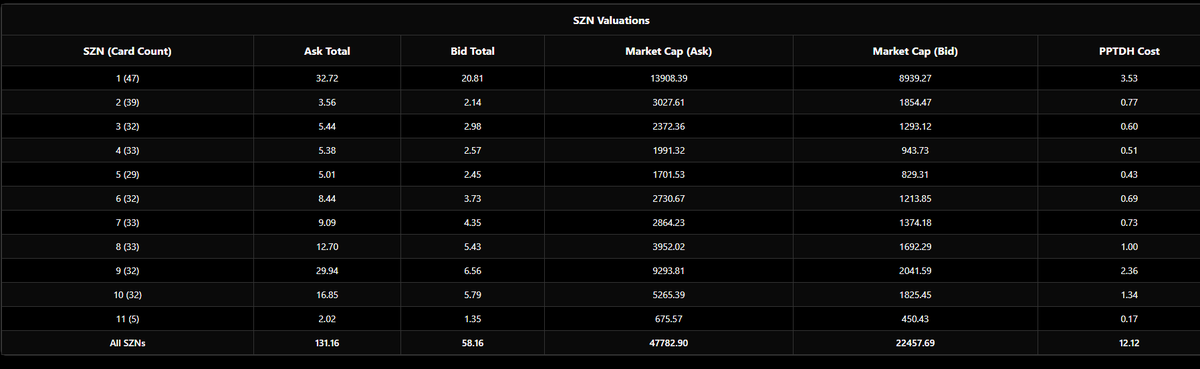Looking to get into the 6529 Memes NFT collection of just want to find out a bit more but dont know where to start ?

The Prices page on 6529stats xyz isn't the worst place to begin

In one table you can easily view the view key metrics for each of the 347 cards across all 11