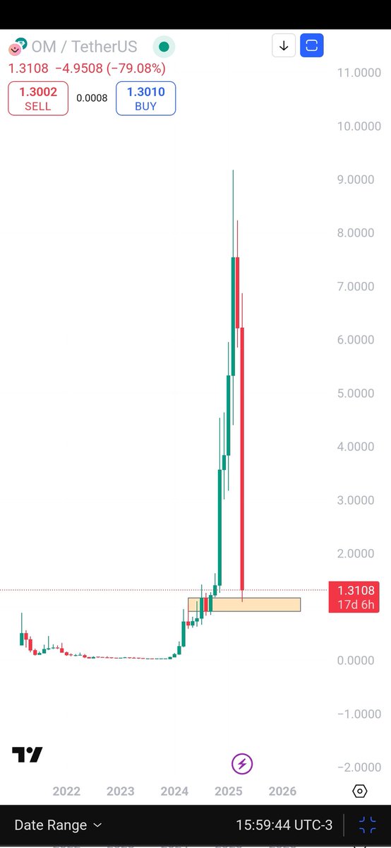 LADEdwards08's tweet photo. $OM Really wanted that monthly order block re-test 🤣 https://t.co/5edkizcPYT