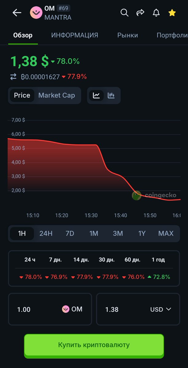 Defigeeek's tweet photo. Вечеринка окончена.
@MANTRA_Chain https://t.co/AYEkSJxw4h