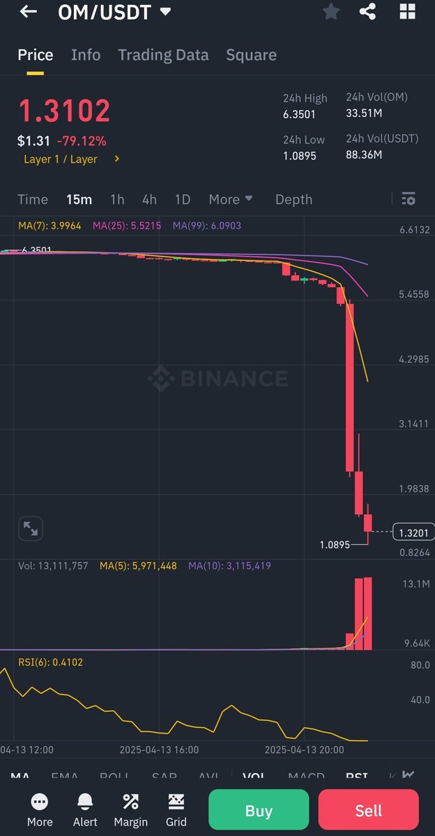 $OM öyle 5-10 milyon market cap’li bir proje değil, milyar dolarlık değere sahip bir proje.

Ama gel gör ki 30 dakikada %80’e yakın değer kaybetti.

İnsanlar shitcoin’lerde bile bu kadar kısa sürede böyle bir düşüş görmüyor. Gerçekten çok yazık.