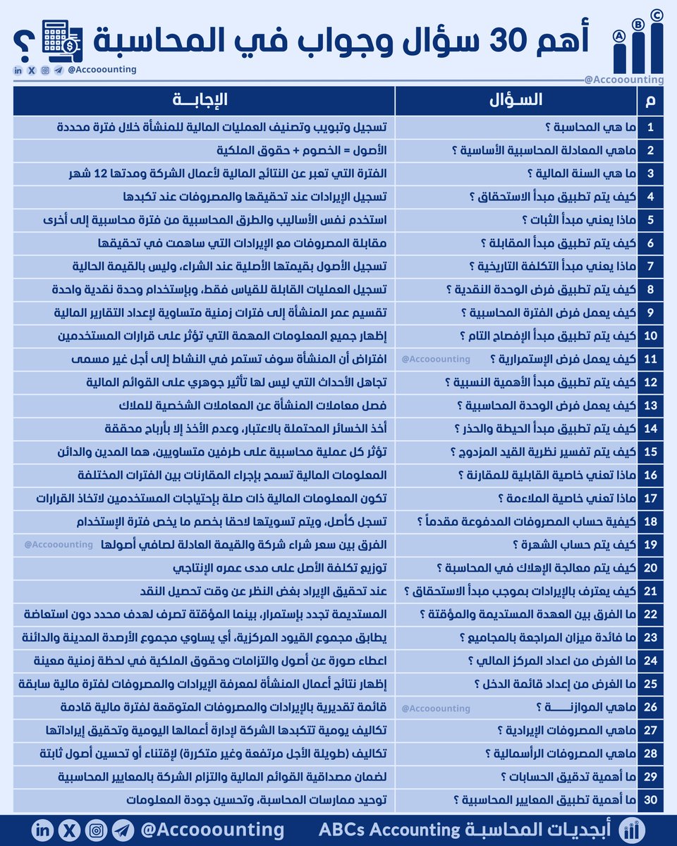 Accooounting's tweet photo. ❖ أهم 30 سؤال وجواب في المحاسبة

➤ ملخص لـ أهم 30 سؤال في المحاسبة 
      مع إجاباتها بشكل مُبسط ومختصر https://t.co/AaqFcj6MzH