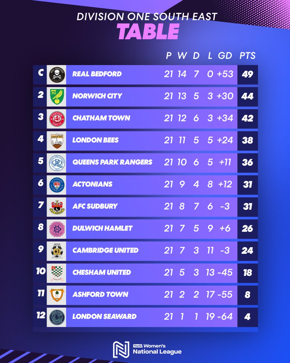 Bedford take the title 🏆

Real Bedford win Division One South East with their 14th win of the campaign.

#FAWNL | <a href="/RBFCWomen/">Real Bedford Women 🏆🏆</a>
