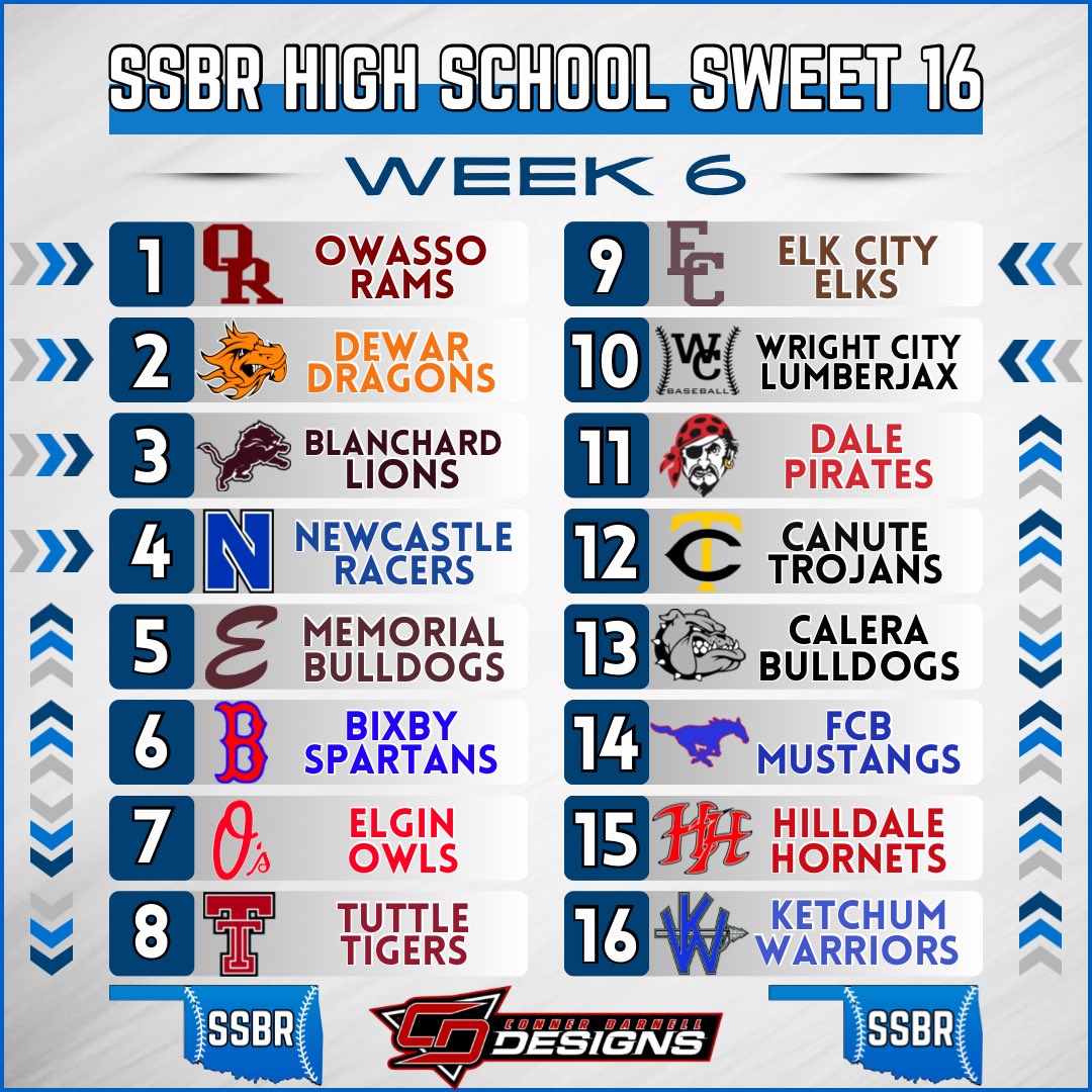 Sooner State Baseball Report (@soonerstatebsbl) on Twitter photo ๐ฆ๐ฆ๐๐ฅ ๐๐๐๐ ๐ฆ๐๐๐ข๐ข๐ ๐ฆ๐ช๐๐๐ง ๐ญ๐ฒ
The latest SSBR HS Sweet 16 sponsored by <a href="/CD_DZNs/">Conner Darnell Designs</a> is live!
โก๏ธ Top 4 remain the same
โก๏ธ Bixby & Dale make jumps
โก๏ธ FCB reenters the rankings
โก๏ธ Hilldale & Ketchum debut
Breakdown โ๏ธ โฌ๏ธ
๐ tinyurl.com/32k4pzfm
#OKPreps ๐ฆ๐ฆ๐๐ฅ ๐๐๐๐ ๐ฆ๐๐๐ข๐ข๐ ๐ฆ๐ช๐๐๐ง ๐ญ๐ฒ
The latest SSBR HS Sweet 16 sponsored by <a href="/CD_DZNs/">Conner Darnell Designs</a> is live!
โก๏ธ Top 4 remain the same
โก๏ธ Bixby & Dale make jumps
โก๏ธ FCB reenters the rankings
โก๏ธ Hilldale & Ketchum debut
Breakdown โ๏ธ โฌ๏ธ
๐ tinyurl.com/32k4pzfm
#OKPreps